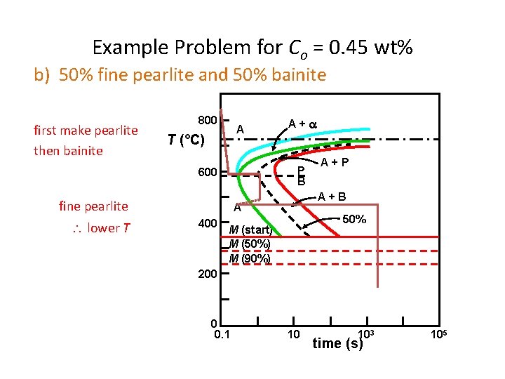 Example Problem for Co = 0. 45 wt% b) 50% fine pearlite and 50%