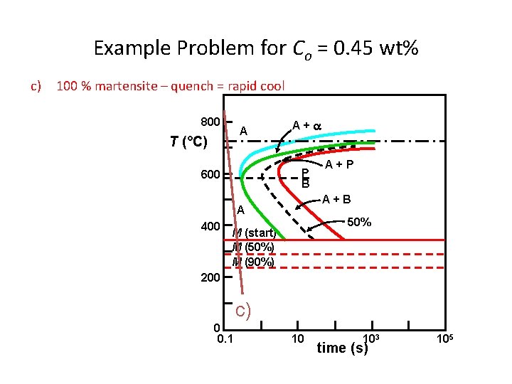 Example Problem for Co = 0. 45 wt% c) 100 % martensite – quench