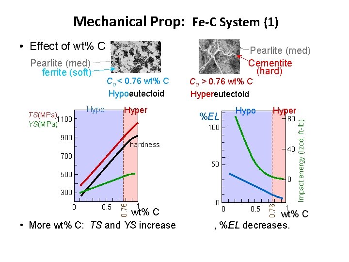 Mechanical Prop: Fe-C System (1) • Effect of wt% C TS(MPa) 1100 YS(MPa) Co