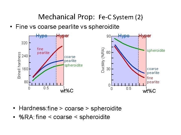 Mechanical Prop: Fe-C System (2) • Fine vs coarse pearlite vs spheroidite Hypo Hyper