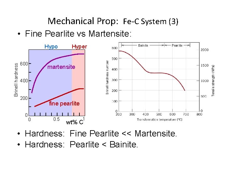Mechanical Prop: Fe-C System (3) • Fine Pearlite vs Martensite: Brinell hardness Hypo 600