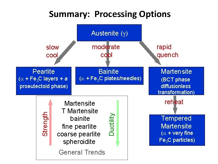 Summary: Processing Options Austenite ( ) slow cool moderate cool rapid quench Bainite Martensite