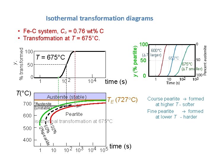 Isothermal transformation diagrams 100 y (% pearlite) y, % transformed • Fe-C system, Co