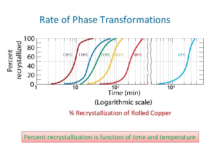 Rate of Phase Transformations 135 C 1 10 119 C 113 C 102 88