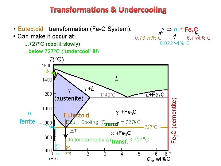 Transformations & Undercooling • Eutectoid transformation (Fe-C System): Þ + Fe 3 C •