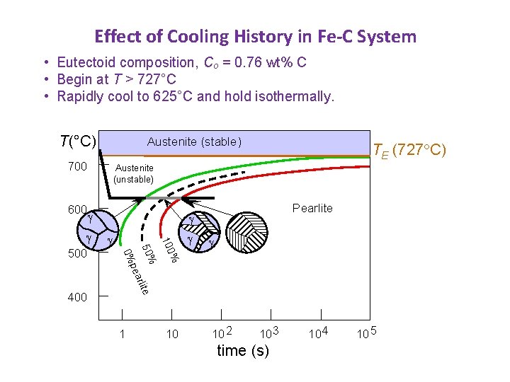 Effect of Cooling History in Fe-C System • Eutectoid composition, Co = 0. 76