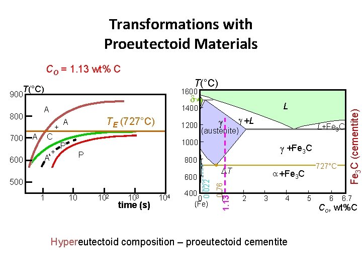 Transformations with Proeutectoid Materials CO = 1. 13 wt% C T(°C) 900 d 600