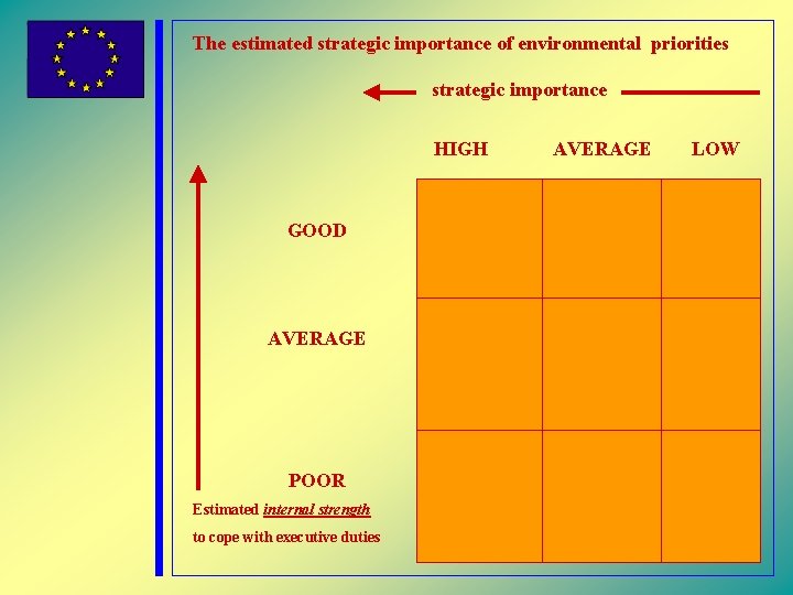 The estimated strategic importance of environmental priorities strategic importance HIGH GOOD AVERAGE POOR Estimated