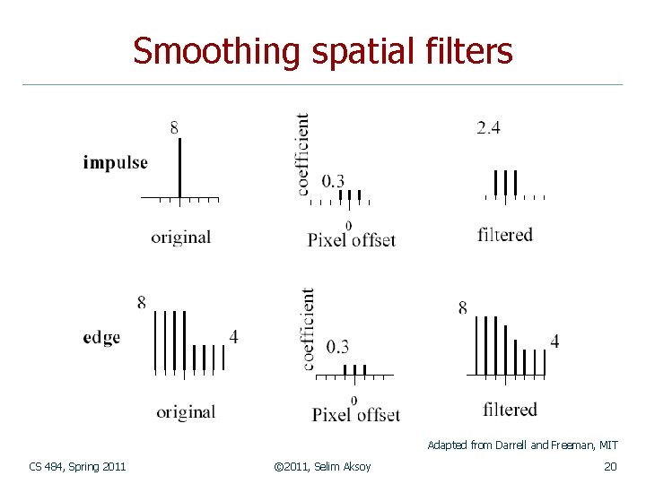 Smoothing spatial filters Adapted from Darrell and Freeman, MIT CS 484, Spring 2011 ©