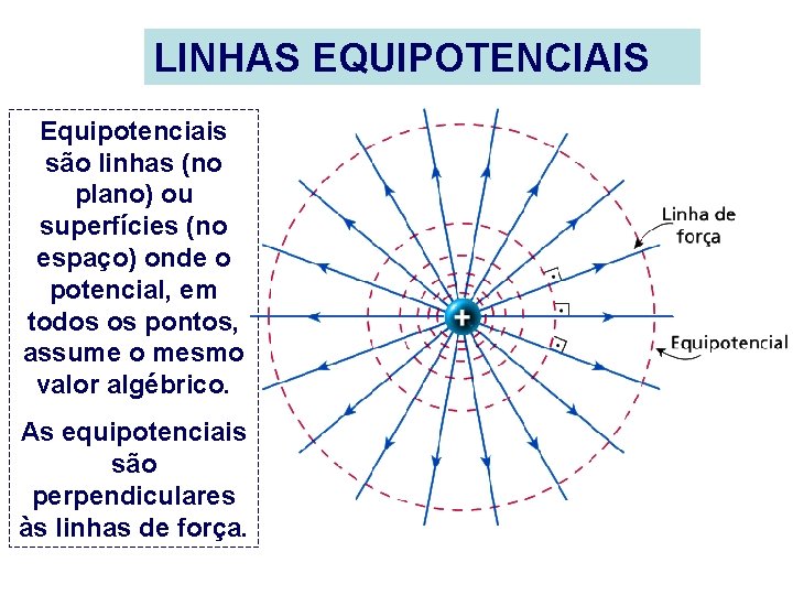 LINHAS EQUIPOTENCIAIS Equipotenciais são linhas (no plano) ou superfícies (no espaço) onde o potencial,