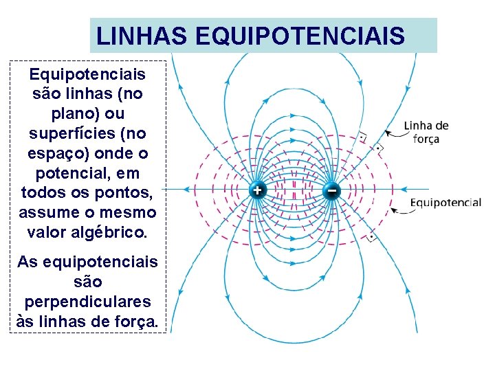 LINHAS EQUIPOTENCIAIS Equipotenciais são linhas (no plano) ou superfícies (no espaço) onde o potencial,