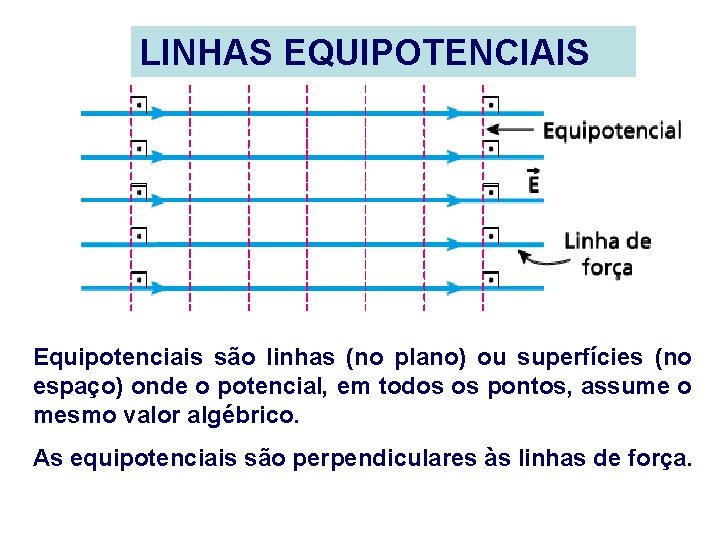 LINHAS EQUIPOTENCIAIS Equipotenciais são linhas (no plano) ou superfícies (no espaço) onde o potencial,