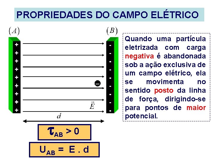 PROPRIEDADES DO CAMPO ELÉTRICO t. AB > 0 UAB = E. d Quando uma