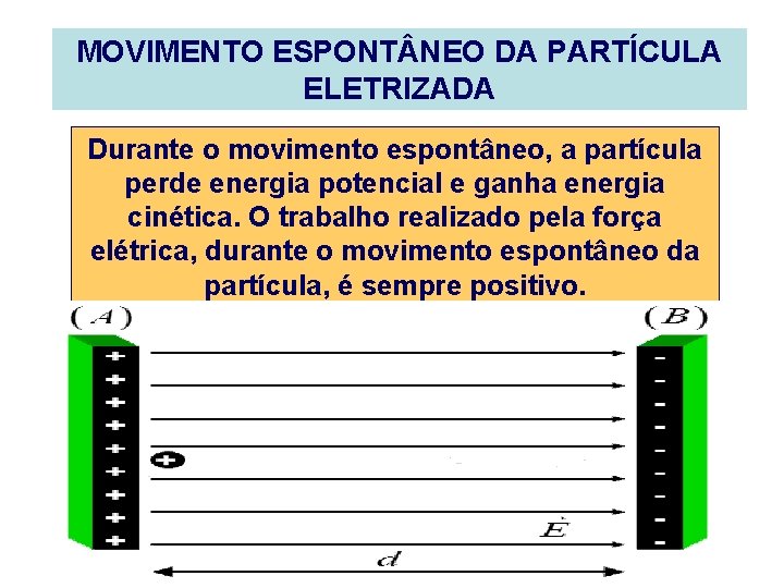 MOVIMENTO ESPONT NEO DA PARTÍCULA ELETRIZADA Durante o movimento espontâneo, a partícula perde energia