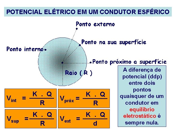 POTENCIAL ELÉTRICO EM UM CONDUTOR ESFÉRICO Vint K. Q = R K. Q Vpróx