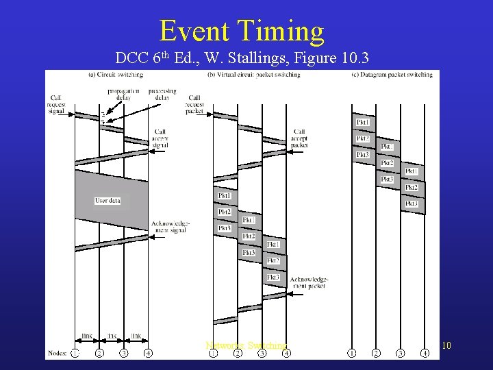 Event Timing DCC 6 th Ed. , W. Stallings, Figure 10. 3 Networks: Switching