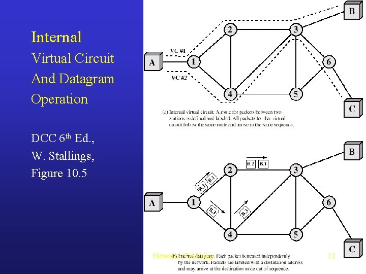 Internal Virtual Circuit And Datagram Operation DCC 6 th Ed. , W. Stallings, Figure