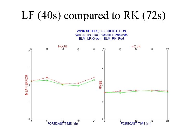 LF (40 s) compared to RK (72 s) 