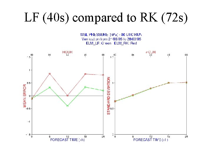 LF (40 s) compared to RK (72 s) 