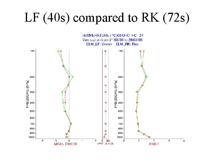 LF (40 s) compared to RK (72 s) 