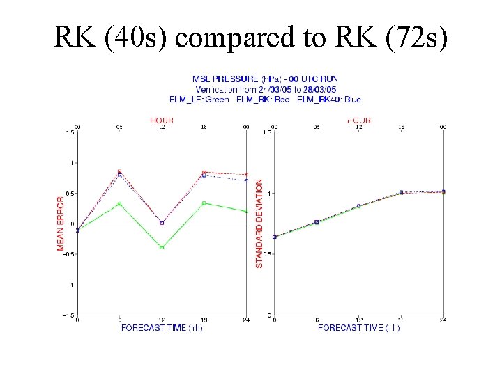 RK (40 s) compared to RK (72 s) 