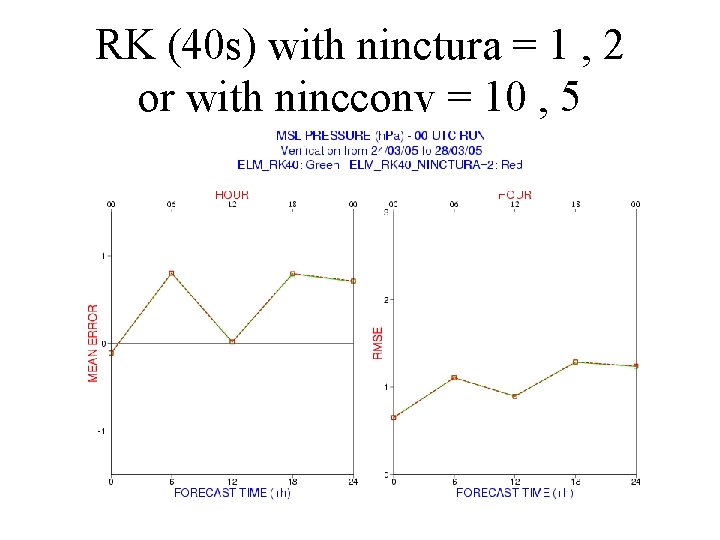 RK (40 s) with ninctura = 1 , 2 or with nincconv = 10