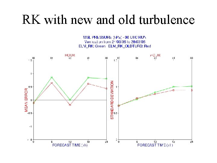 RK with new and old turbulence 