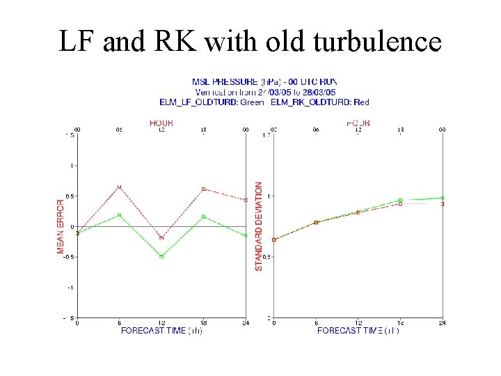 LF and RK with old turbulence 