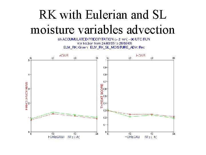 RK with Eulerian and SL moisture variables advection 