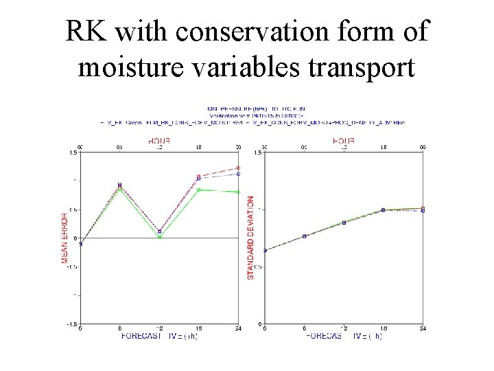RK with conservation form of moisture variables transport 