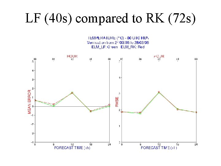 LF (40 s) compared to RK (72 s) 