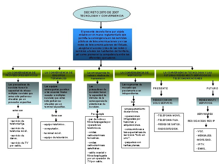 DECRETO 2870 DE 2007 TECNOLOGIA Y CONVERGENCIA El presente decreto tiene por objeto establecer