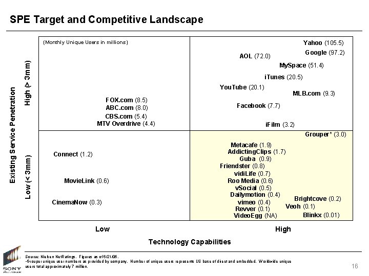 SPE Target and Competitive Landscape (Monthly Unique Users in millions) Yahoo (105. 5) Google