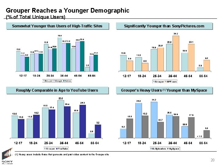 Grouper Reaches a Younger Demographic (% of Total Unique Users) Somewhat Younger than Users