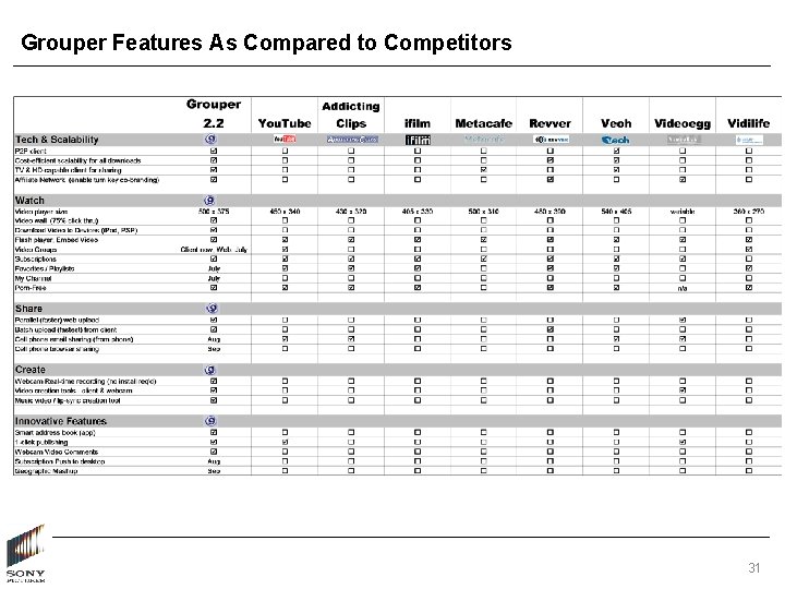 Grouper Features As Compared to Competitors 31 