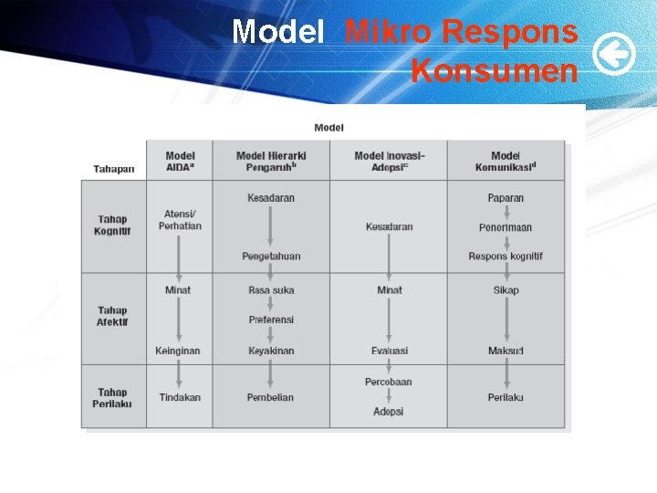 Model Mikro Respons Konsumen 