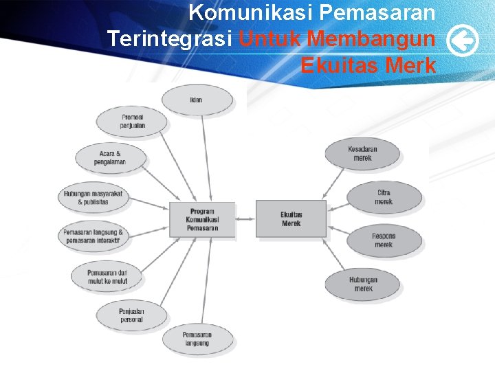 Komunikasi Pemasaran Terintegrasi Untuk Membangun Ekuitas Merk 