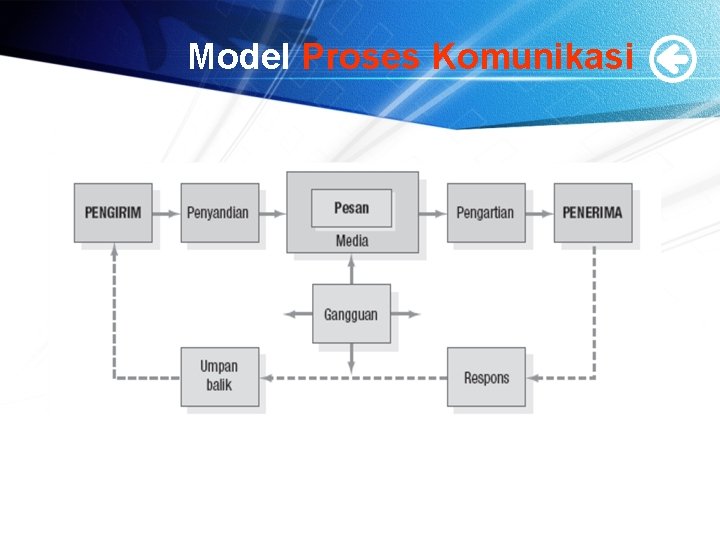 Model Proses Komunikasi 