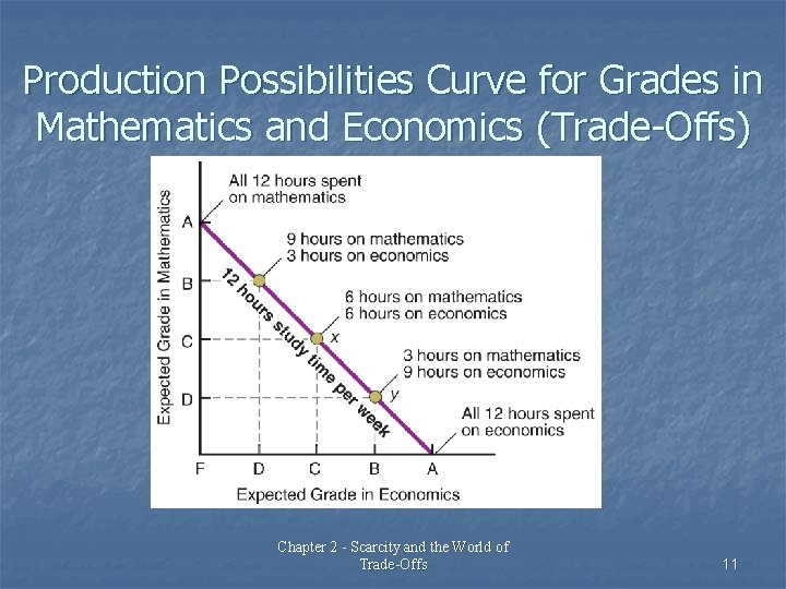 Production Possibilities Curve for Grades in Mathematics and Economics (Trade-Offs) Chapter 2 - Scarcity