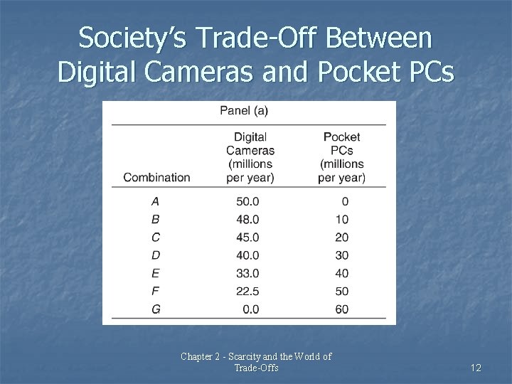 Society’s Trade-Off Between Digital Cameras and Pocket PCs Chapter 2 - Scarcity and the