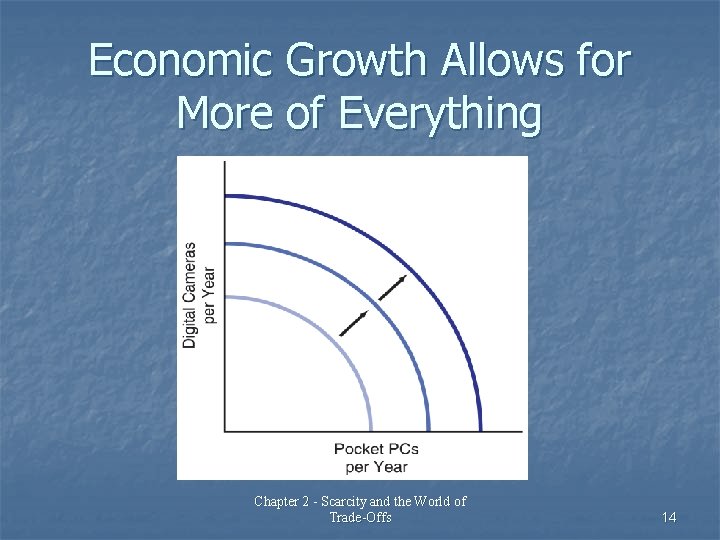 Economic Growth Allows for More of Everything Chapter 2 - Scarcity and the World