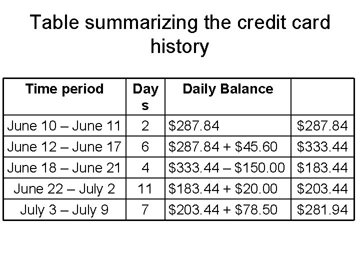 Table summarizing the credit card history Time period Day Daily Balance s June 10 Table summarizing the credit card history Time period Day Daily Balance s June 10