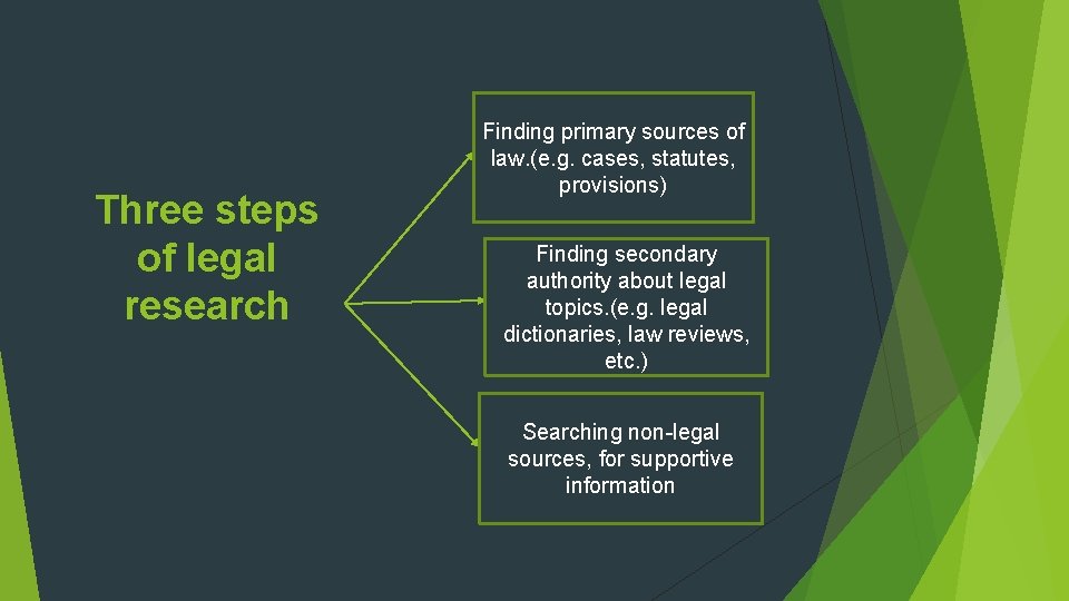 Three steps of legal research Finding primary sources of law. (e. g. cases, statutes,