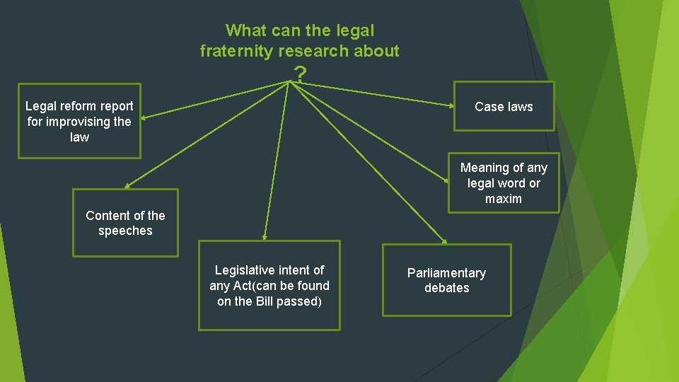 What can the legal fraternity research about ? Legal reform report for improvising the