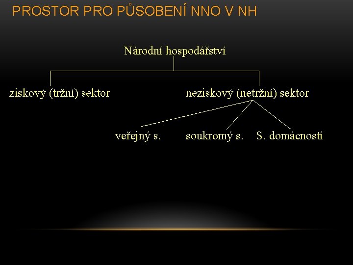 PROSTOR PRO PŮSOBENÍ NNO V NH Národní hospodářství ziskový (tržní) sektor neziskový (netržní) sektor