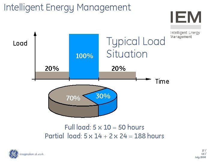 Intelligent Energy Management Load 100% Typical Load Situation 20% Time 70% 30% Full load: