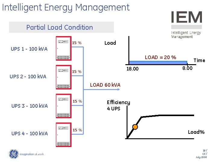 Intelligent Energy Management Partial Load Condition 15 % UPS 1 - 100 k. VA