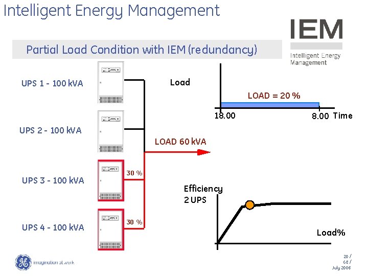 Intelligent Energy Management Partial Load Condition with IEM (redundancy) Load UPS 1 - 100