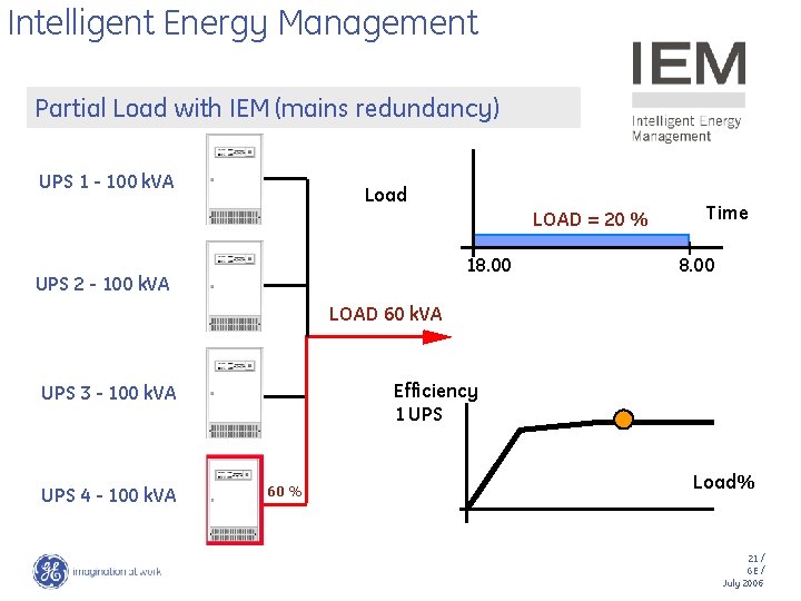 Intelligent Energy Management Partial Load with IEM (mains redundancy) UPS 1 - 100 k.