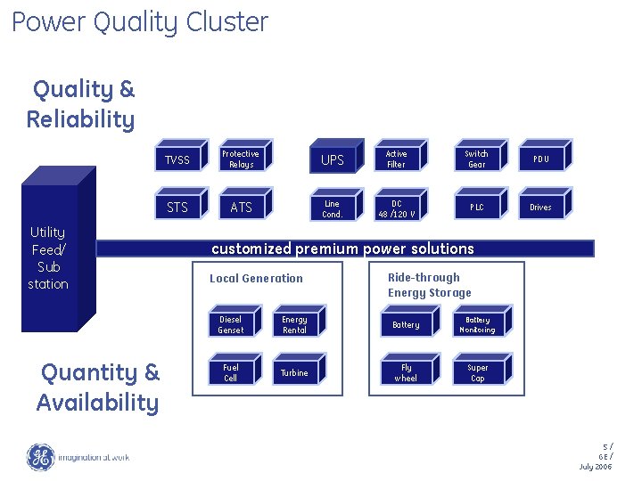 Power Quality Cluster Quality & Reliability Utility Feed/ Sub station Quantity & Availability TVSS